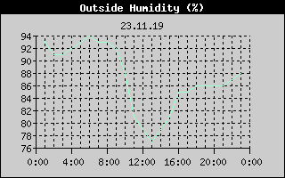 Outside Humidity History