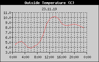 Outside Temperature History