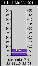 Current Wind Chill