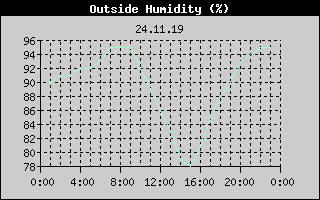 Outside Humidity History