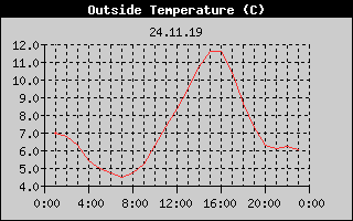Outside Temperature History