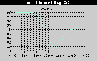 Outside Humidity History