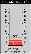 Current Outside Temperature
