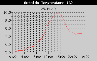 Outside Temperature History