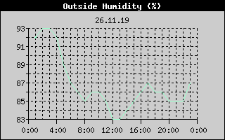 Outside Humidity History