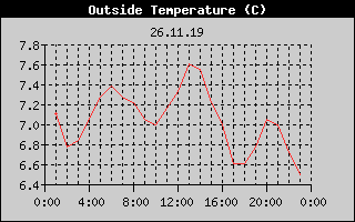 Outside Temperature History