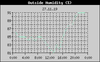 Outside Humidity History