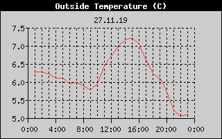 Outside Temperature History