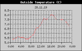 Outside Temperature History