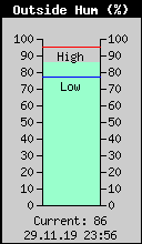Current Outside Humidity