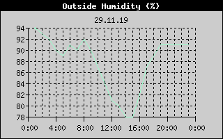 Outside Humidity History