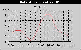 Outside Temperature History