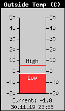Current Outside Temperature