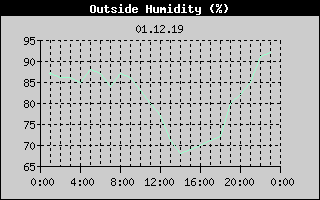 Outside Humidity History
