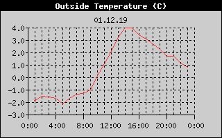 Outside Temperature History