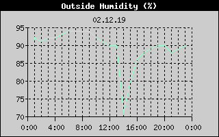 Outside Humidity History