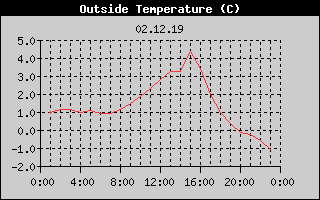 Outside Temperature History
