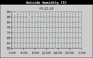 Outside Humidity History