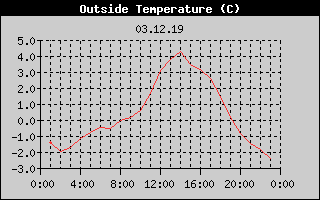 Outside Temperature History