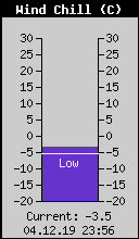 Current Wind Chill