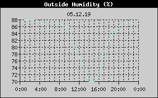 Outside Humidity History