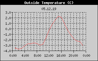 Outside Temperature History