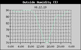 Outside Humidity History