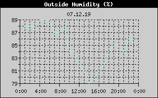 Outside Humidity History