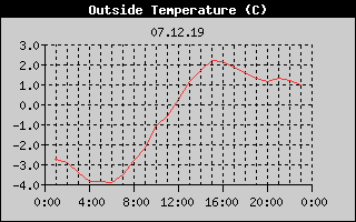 Outside Temperature History