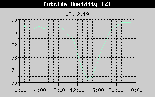 Outside Humidity History