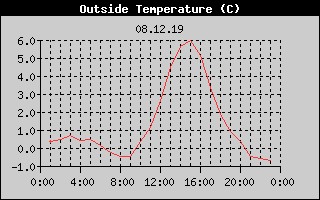 Outside Temperature History