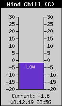 Current Wind Chill