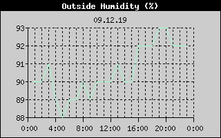 Outside Humidity History