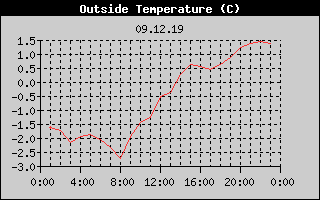 Outside Temperature History