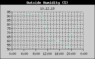 Outside Humidity History