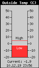 Current Outside Temperature