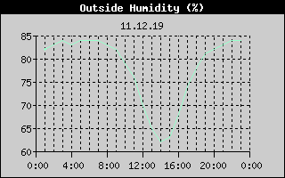 Outside Humidity History