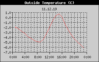 Outside Temperature History