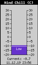 Current Wind Chill