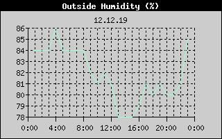 Outside Humidity History