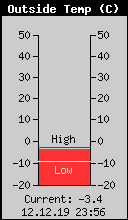 Current Outside Temperature