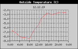 Outside Temperature History