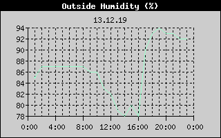 Outside Humidity History