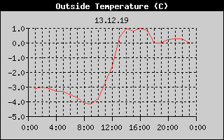 Outside Temperature History