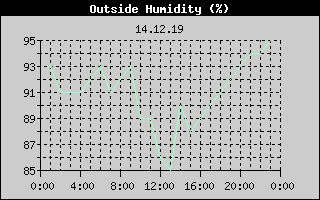 Outside Humidity History