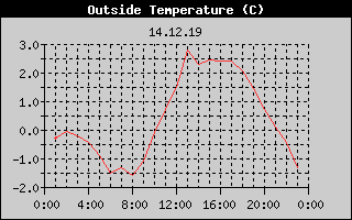 Outside Temperature History