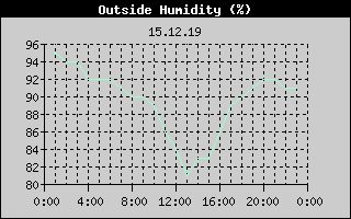 Outside Humidity History