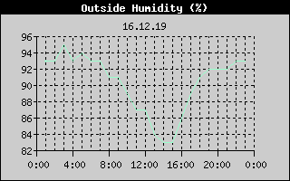 Outside Humidity History