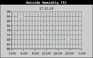 Outside Humidity History