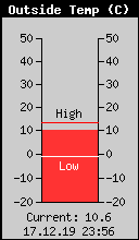 Current Outside Temperature